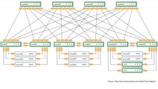 Cumulus Linux from Basics to Advanced VXLAN EVPN - 2020