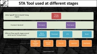 Fundamental of Static Timing Analysis (Part 1)