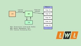 Memory Management in Linux Kernel