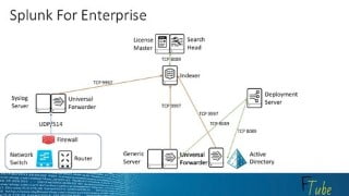 Splunk Administration & Architecture