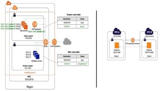Free Amazon Virtual Private Cloud (VPC) Tutorial - AWS VPC and VPC Peering Demo
