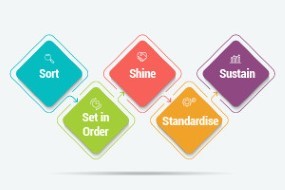 Learn the Kaizen ?5S? steps in this free online management course