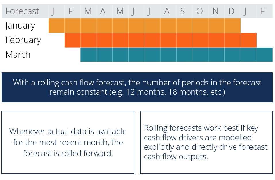 Monthly Cash Flow Modeling